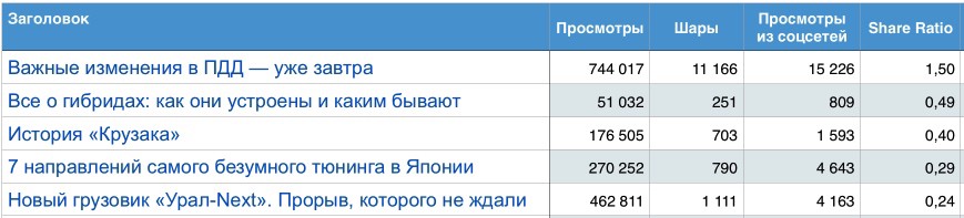 Редакционные метрики Mail.Ru: как оценивать работу редакции